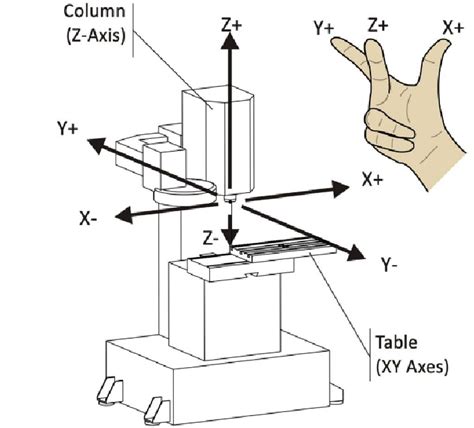 3 axis cnc machine manufacturer|2.5 axis milling vs 3.